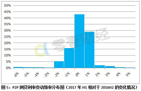 网贷年化利率12.96高不高,各大网贷年化利率对比