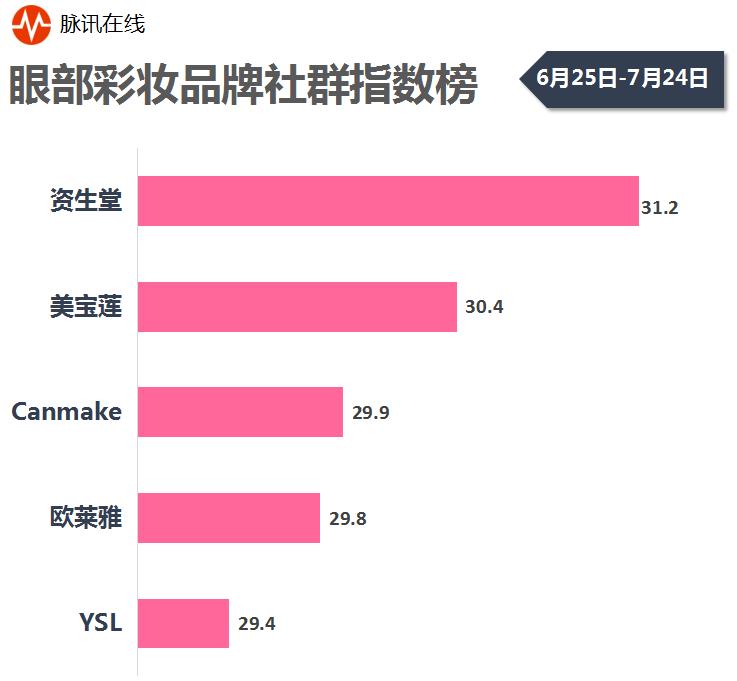 口红面膜排名,口红粉底液眼霜等排名