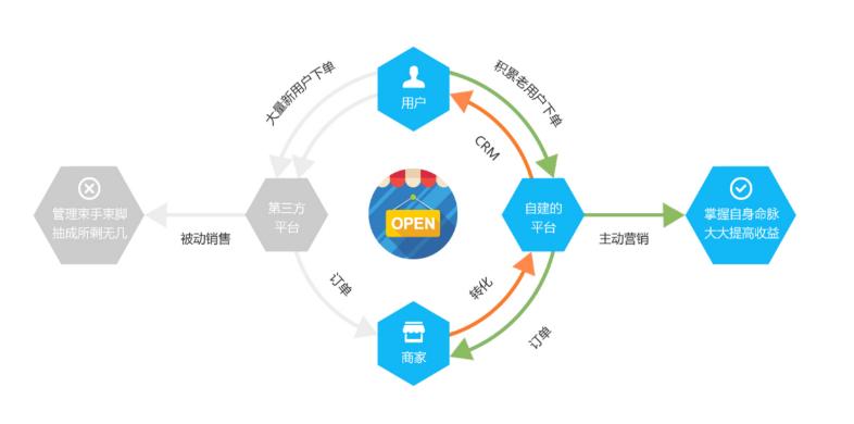 微信扫码点餐系统,微信点餐系统