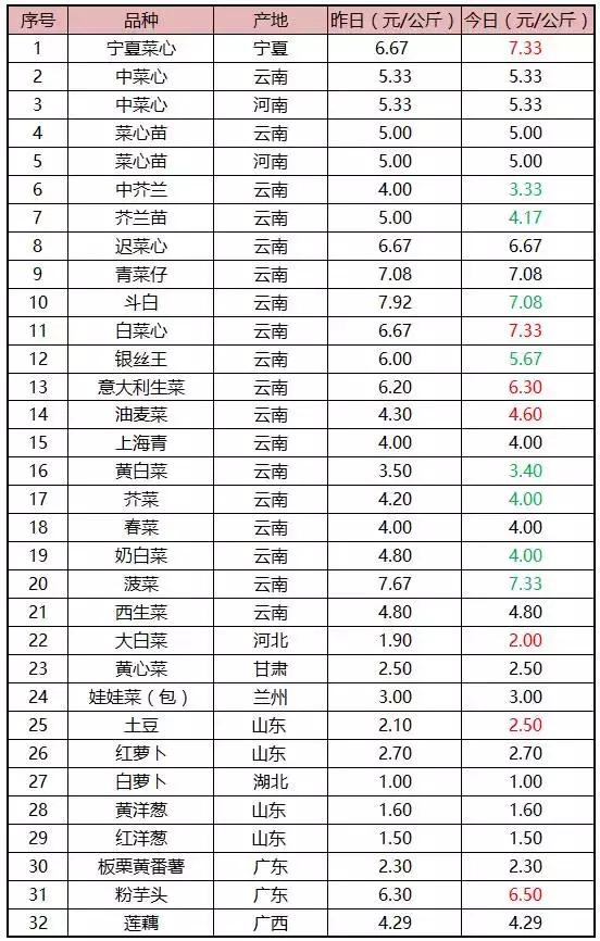 分析蔬菜行情有技巧，有些要看换茬，有些要看换地（附广州江南0725菜价）