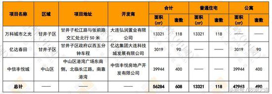 大连房地产1-7月份销售情况,大连最新七区商品住宅成交榜top10