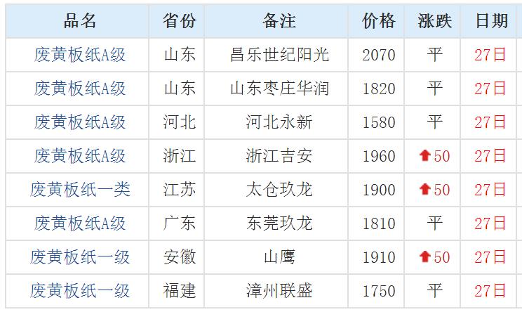 玖龙原纸降价最新消息今天,纸业板块涨价