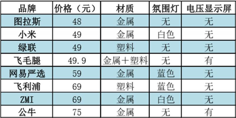 车载充电器品牌前十排名,京东京造车载充电器