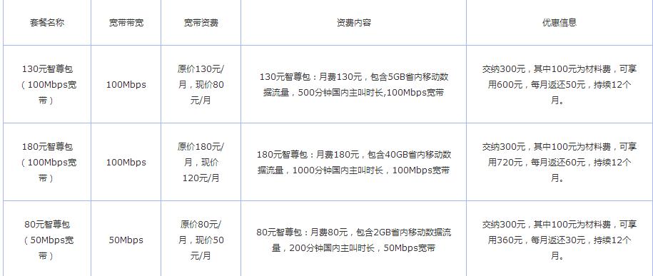 中国移动减免20m-300m宽带及4k电视,中国移动扩容20g
