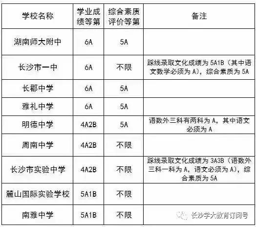 2022长沙中考第一批分数线,长沙中考2023第一批次分数线