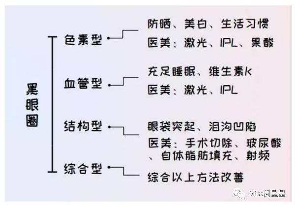 千年黑眼圈解决方案,万年黑眼圈有救的吗