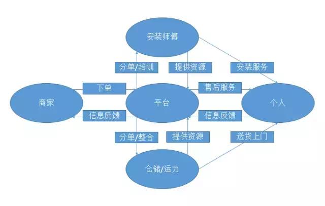 居家通、一智通、蚁安居——家居物流平台型企业的共性与个性