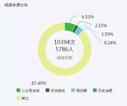 公众号阅读急剧下降,公众号阅读量断崖式下跌