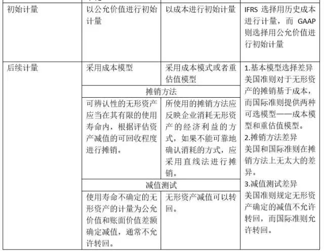 会计实务第四章之无形资产,无形资产账务处理国际准则
