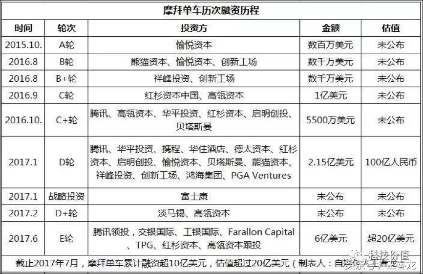 摩拜单车兴衰史,摩拜单车是怎样走向没落的