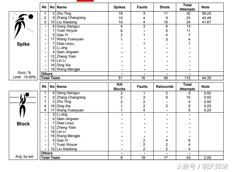 中国女排1-3不敌意大利队,中国女排以2:3惜败意大利之后成绩