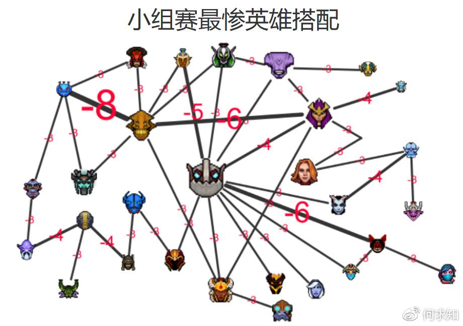 DOTA2TI7小组赛英雄数据报告:最惨英雄搭配可别再选了