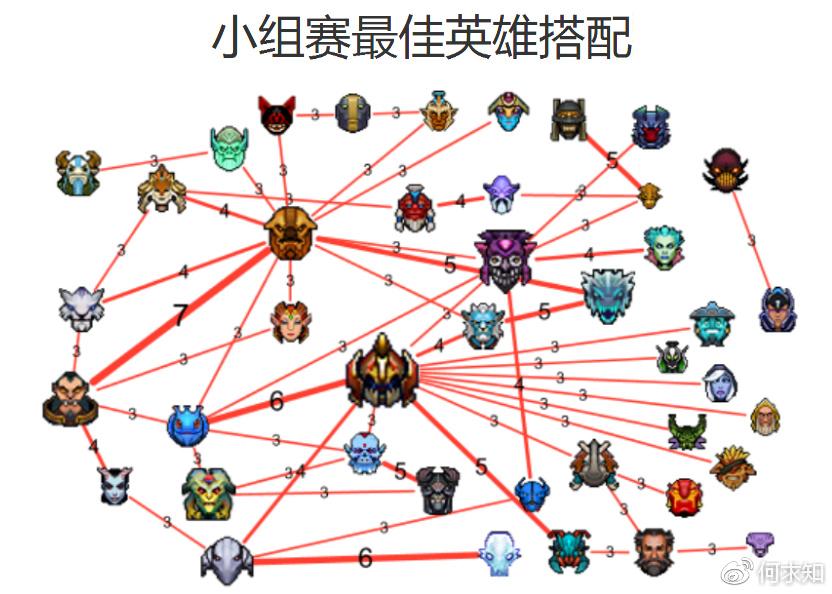 DOTA2TI7小组赛英雄数据报告:最惨英雄搭配可别再选了