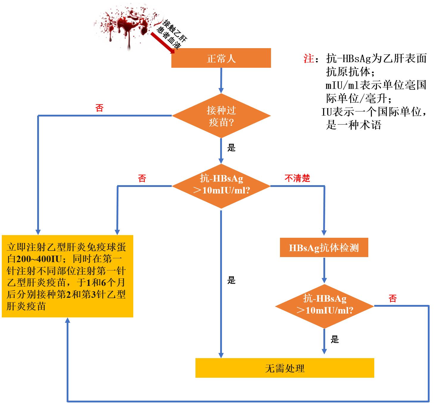 意外感染乙肝有症状吗,意外接触乙肝病毒多久打针有效
