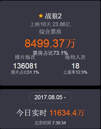 《战狼2》突破23.86亿《午夜凶铃》恐怖片只有11649万
