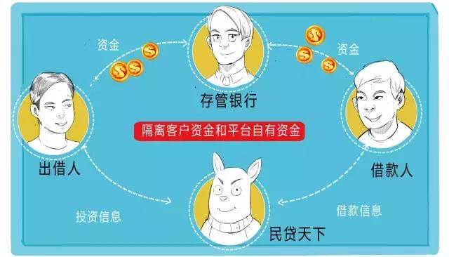 如何看一个网贷平台有没有上征信,怎么看p2p贷款风险