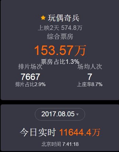 《战狼2》突破23.86亿《午夜凶铃》恐怖片只有11649万