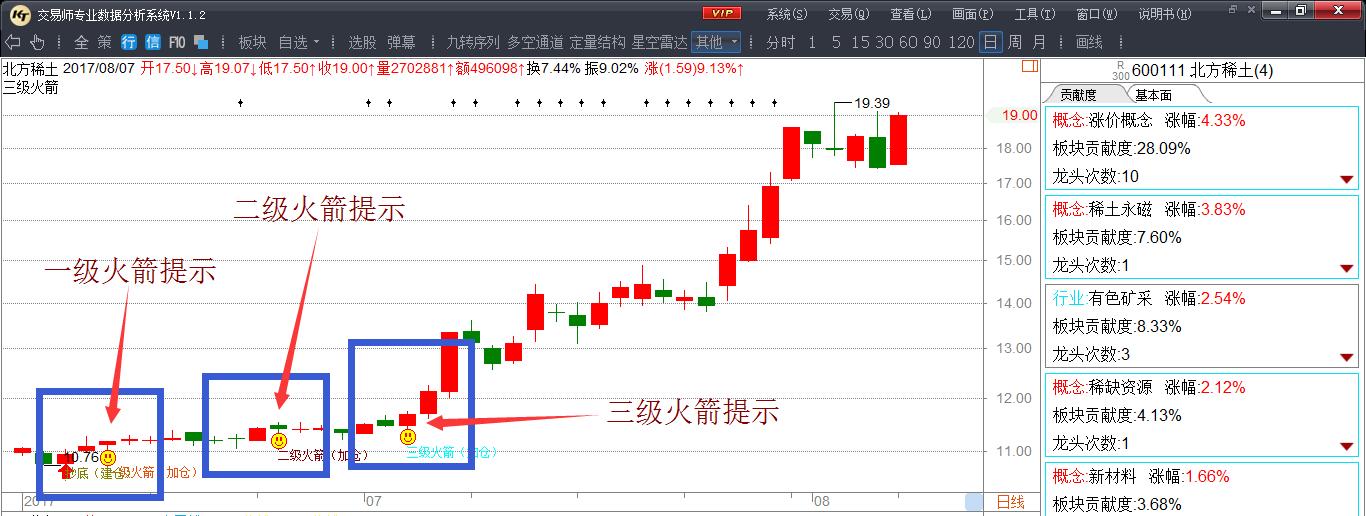 张磊选股指标,怎么找出股票趋势级别