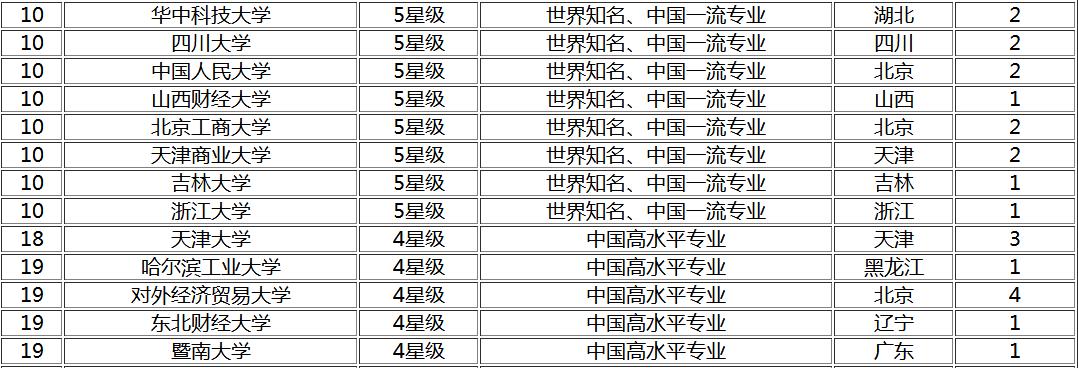 财务管理类最好的大学,财务管理学最好的大学