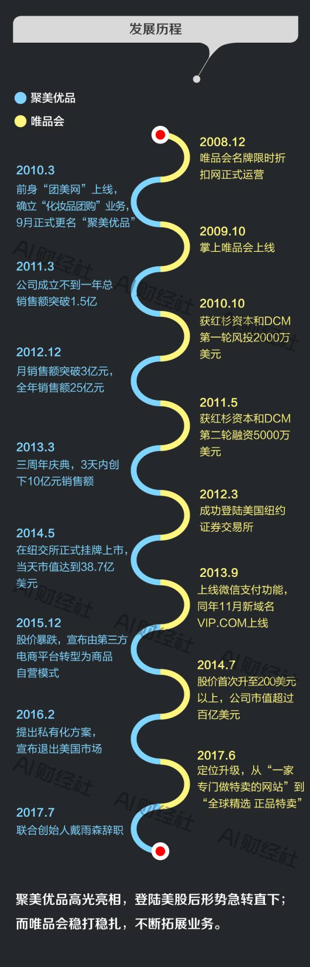 聚美优品和唯品会区别是什么,唯品会和聚美优品是一家吗