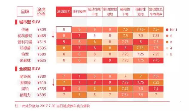 suv轮胎哪种综合性能比较好,轿车轮胎和suv轮胎