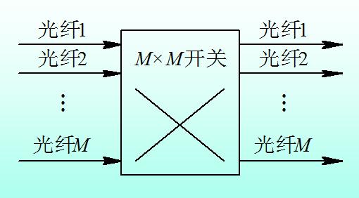 光纤通信波分复用,光通信核心技术波分复用有前景嘛