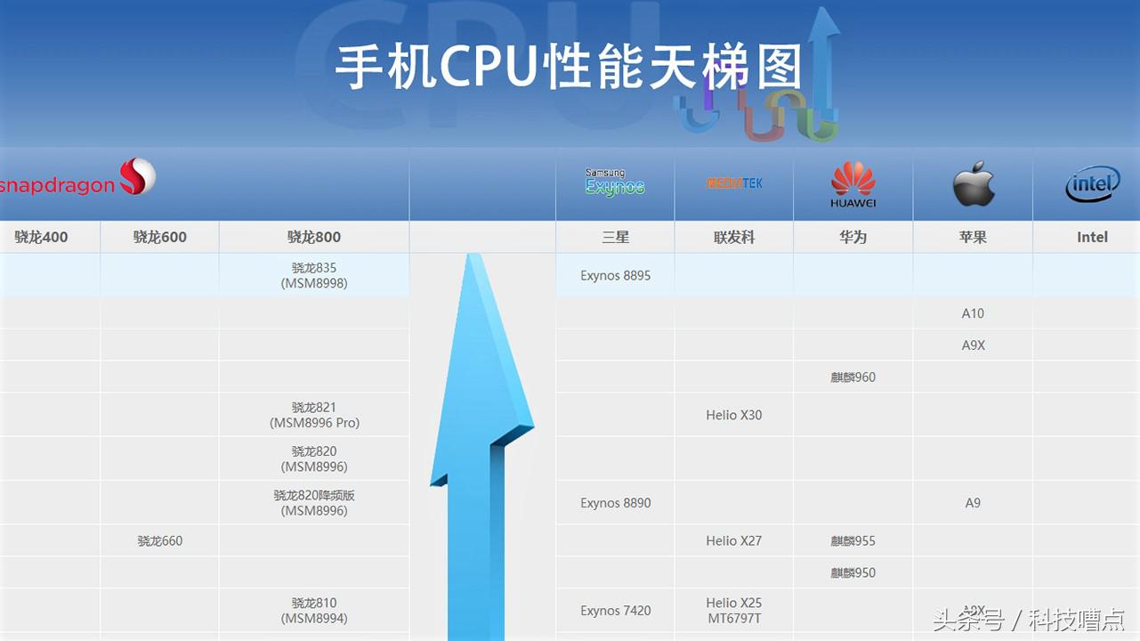 移动芯片排行榜，麒麟960都第二名了8895不如它？