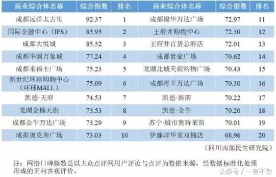 成都购物中心人气排名,2022成都购物中心排名前十名