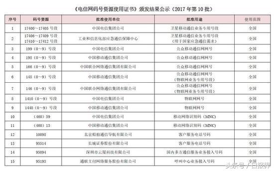 现在选198号段的还有新号吗,166与188和199号段哪个好