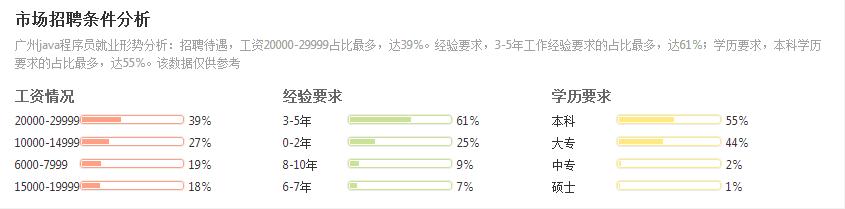 java广州薪资标准,南京java平均薪资是多少