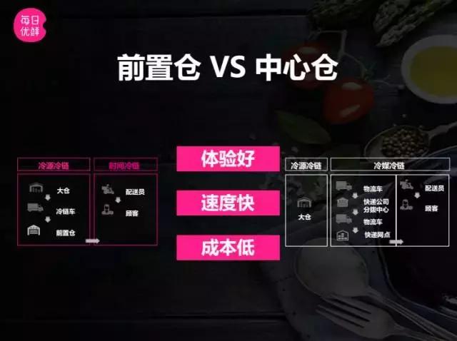 生鲜鏖战供应链，每日优鲜携“云冰箱”突出重围