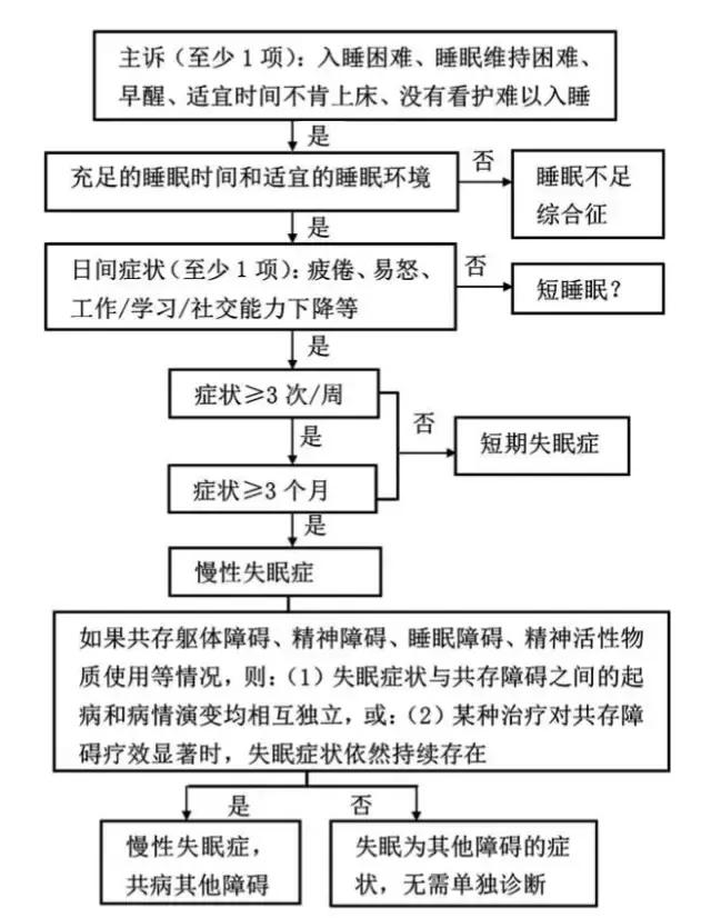 失眠症科普视频,失眠症中医诊疗经验集
