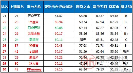 亚财,亚财网贷评级