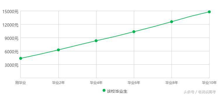 这些年,数据下的西南财经大学就业分析