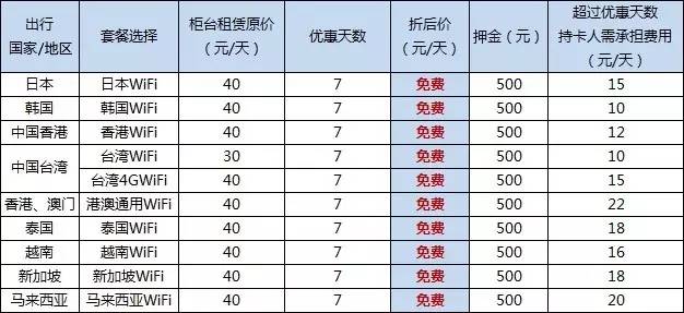 原来上网也可以不用自己花钱,境外wifi租用有必要吗