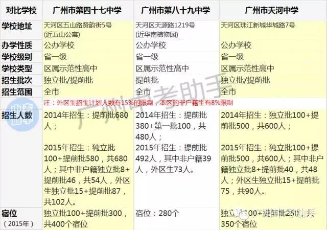 广州高中：天河4所优质高中对比（47中|89中|天中|天外）