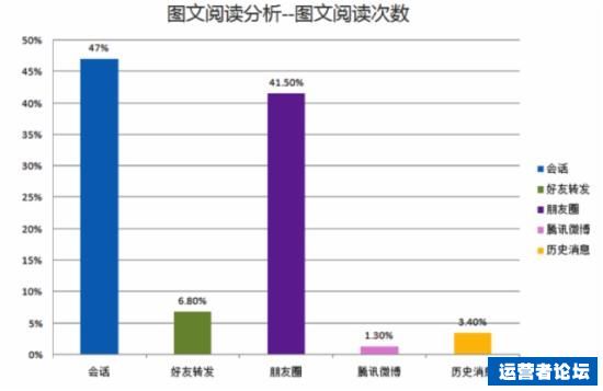 微信数据运营,微信运营解析