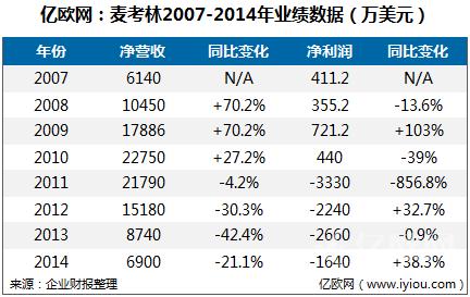 中国B2C第一股，又是当年电商的带头大哥，却被资本的阴谋做空！