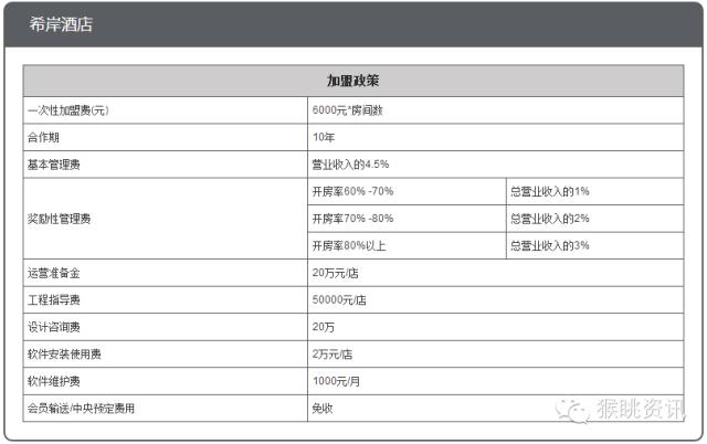 维也纳国际酒店加盟费及加盟条件,如家快捷酒店加盟费及加盟条件