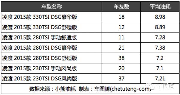 朗动和朗逸对比油耗,为什么朗动比朗逸油耗高