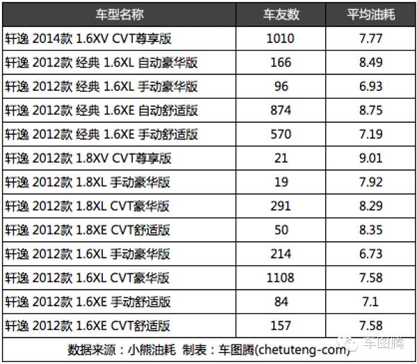 朗动和朗逸对比油耗,为什么朗动比朗逸油耗高