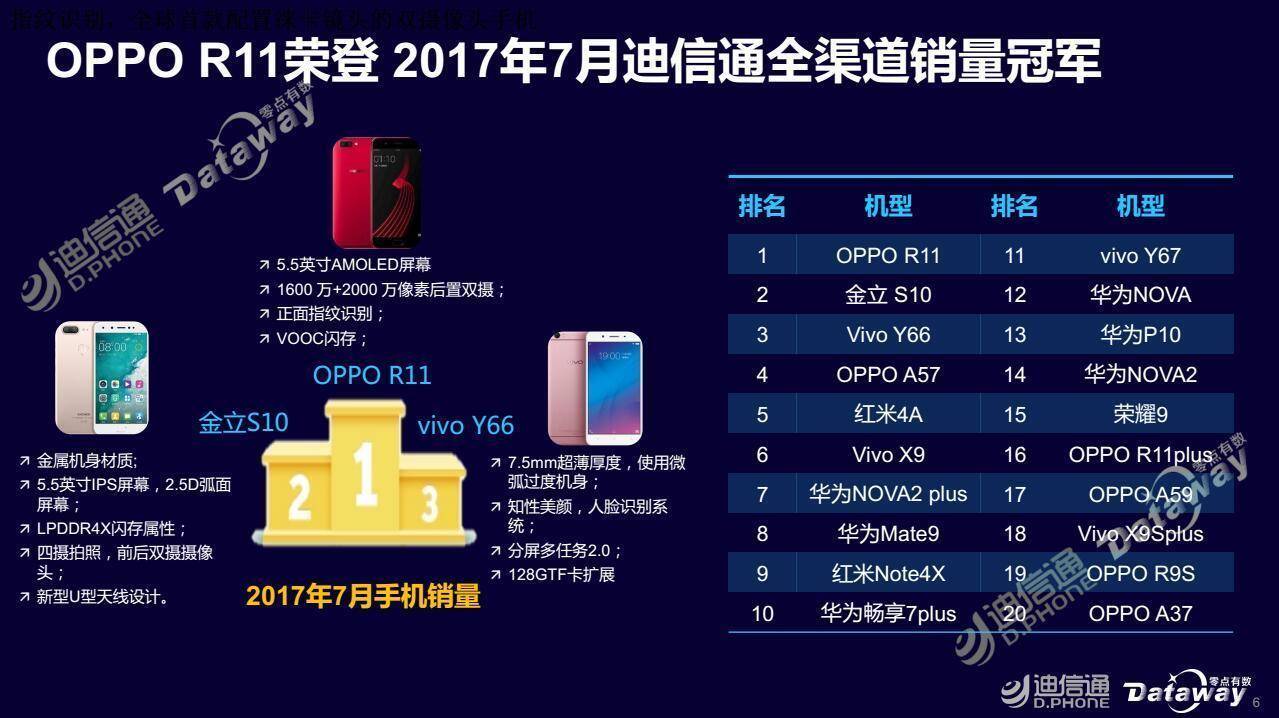 oppor11淘汰了吗,oppor11s首销火爆季度夺冠