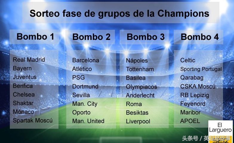 欧冠8强出席4席巴黎热刺惨遭淘汰,欧冠32强分档出炉切尔西