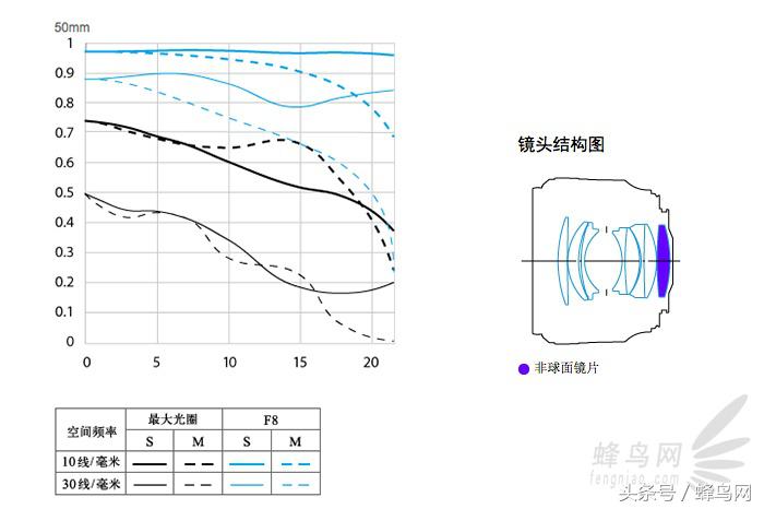 用了20年单反相机,佳能50mm定焦二代和三代区别