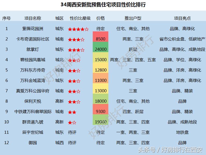 西安第35周楼市,西安23年万科新楼盘