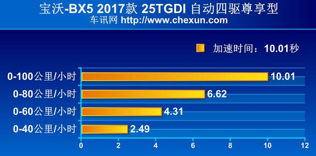 宝沃bx5涡轮增压1.8t用什么机油好,宝沃bx51.8t自动两驱优缺点