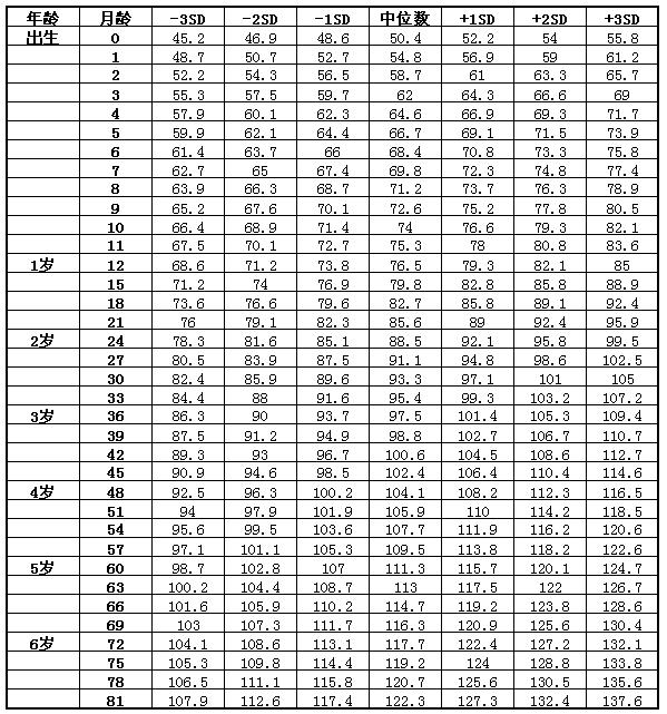 6岁半男孩身高112体重20斤正常吗,7岁男孩标准身高体重太瘦