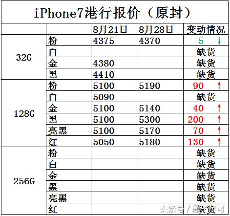 苹果iphone7现在的价格,苹果iphone7是什么价位