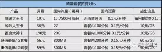 蚂蚁大宝卡腾讯大王卡,蚂蚁宝卡36元套餐免流范围