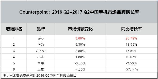 为什么vivo第一季度销量领先,vivo为什么连续三年占比第一
